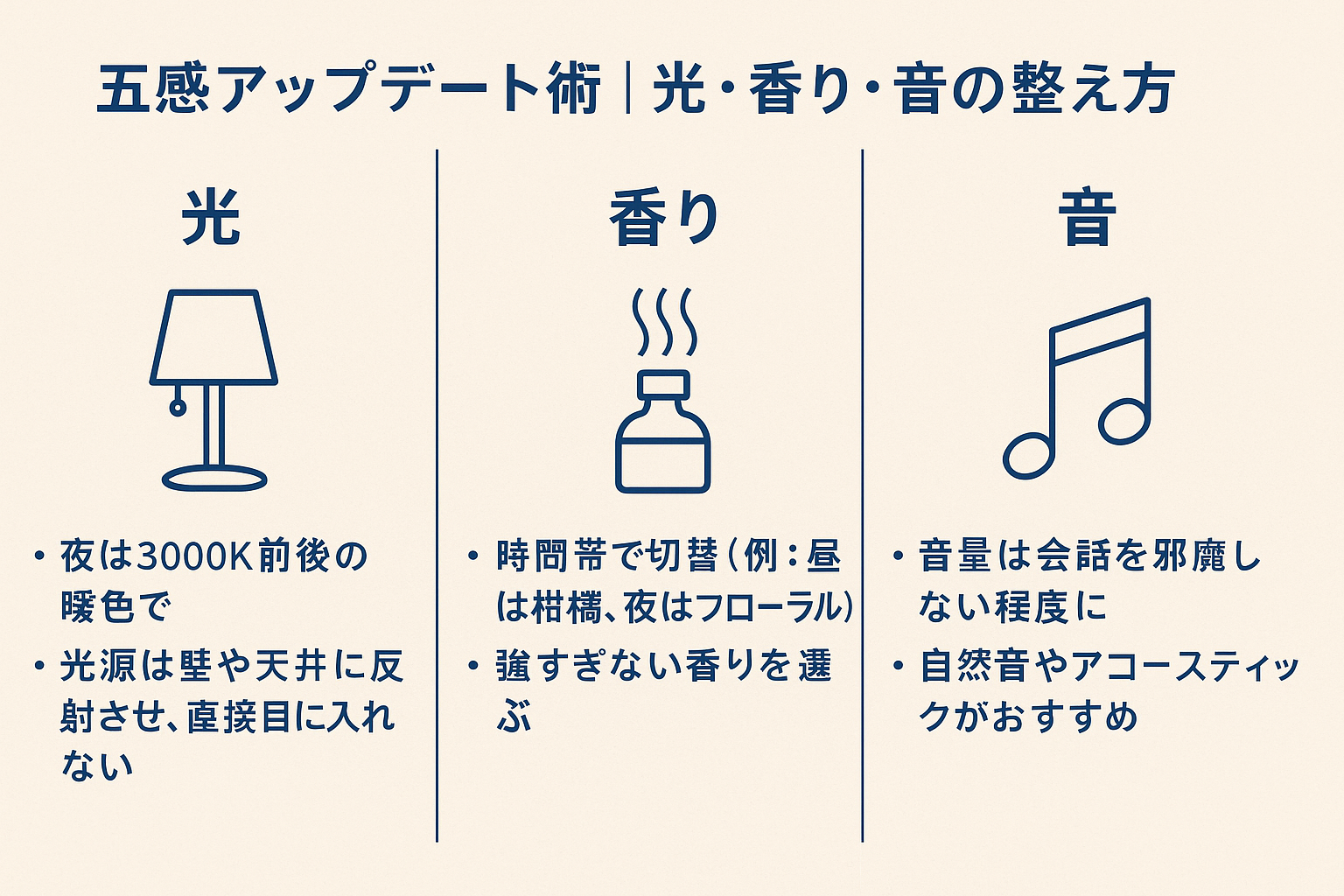 光・香り・音の演出図