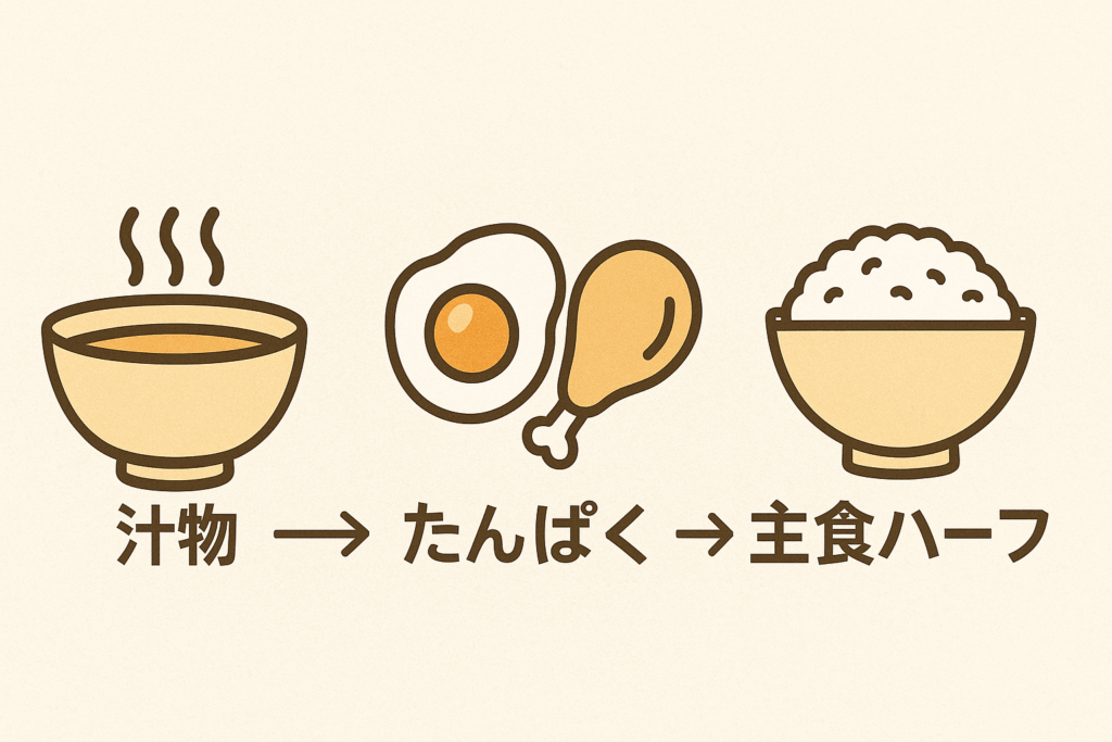 食べる順番の図解：汁物→たんぱく→主食ハーフ